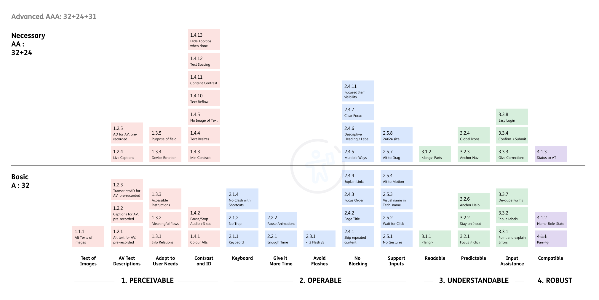 POUR principles chart showing the 13 themes and guideline structure across the four WCAG pillars